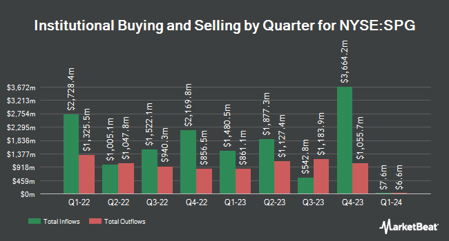 Institutional Ownership by Quarter for Simon Property Group (NYSE:SPG)
