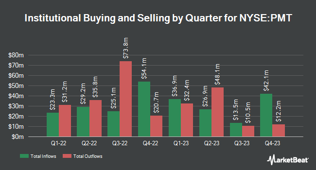Institutional Ownership by Quarter for PennyMac Mortgage Investment Trust (NYSE:PMT)