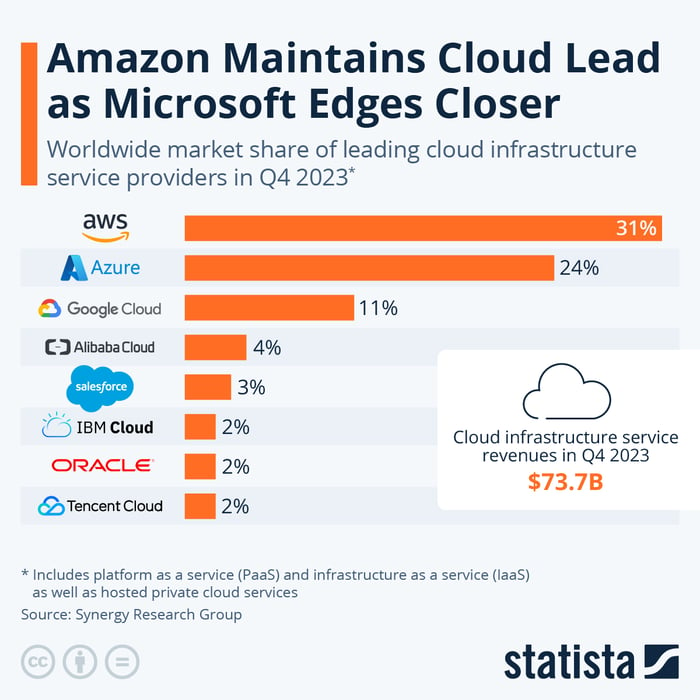 Cloud Infrastructure Providers by Market Share, Q4 2023.