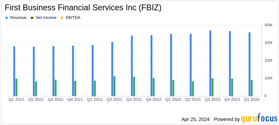 First Business Financial Services Inc. Reports Mixed Q1 Results, Misses EPS Estimates