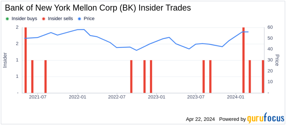 Insider Sell: Sr. Exec. Vice President Catherine Keating Sells 54,070 Shares of Bank of New York Mellon Corp (BK)