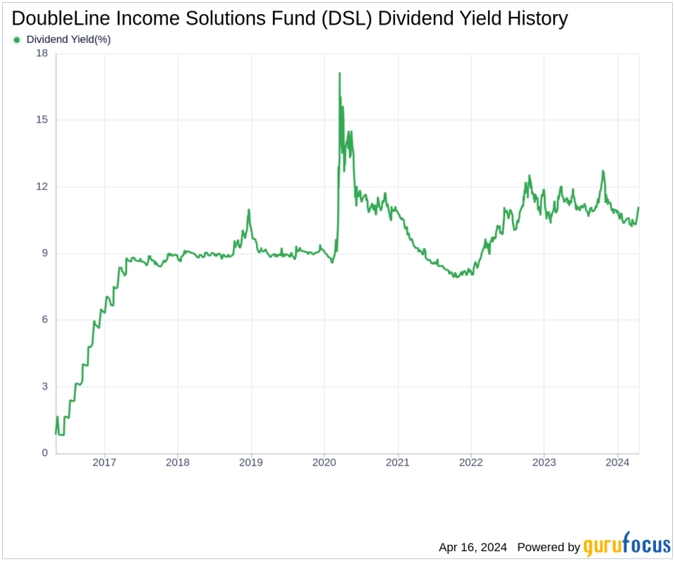 DoubleLine Income Solutions Fund's Dividend Analysis