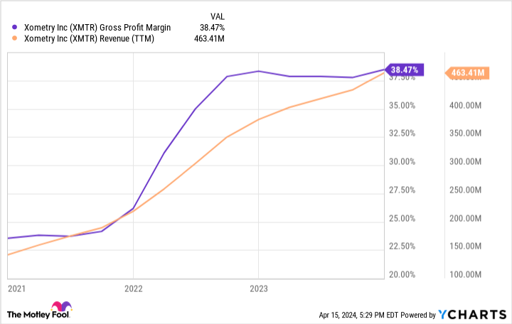 XMTR Gross Profit Margin Chart