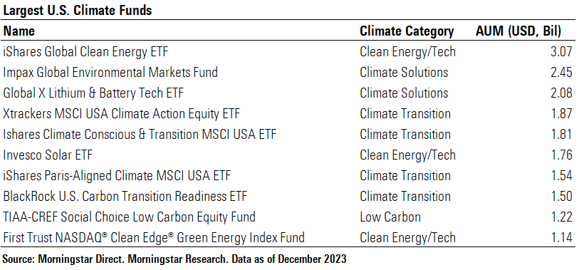 Largest U.S. Climate Funds