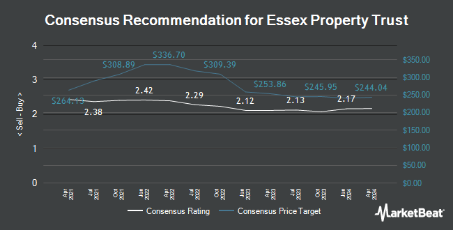 Analyst Recommendations for Essex Property Trust (NYSE:ESS)