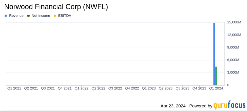 Norwood Financial Corp Reports Mixed Q1 2024 Results Amid Rising Costs and Decreased Net Interest Income