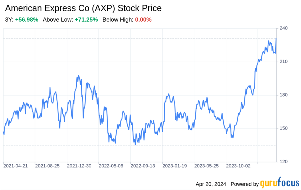Decoding American Express Co (AXP): A Strategic SWOT Insight
