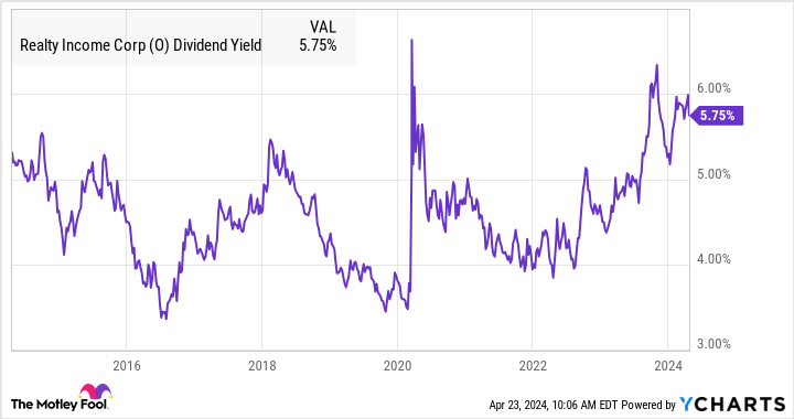 O Dividend Yield Chart