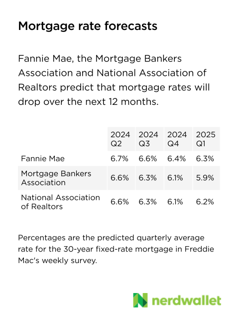Fannie Mae, the Mortgage Bankers Association and National Association of Realtors predict that the 30-year mortgage rate will be lower a year from now. Fannie Mae predicts it will average 6.3% in the first quarter of 2015, the MBA predicts it will average 5.9% and NAR predict it will average 6.2%.