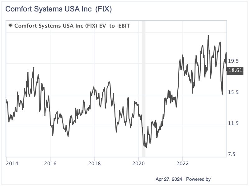 After Substantial Gain, Comfort Systems Should Be on Investors' Watchlists