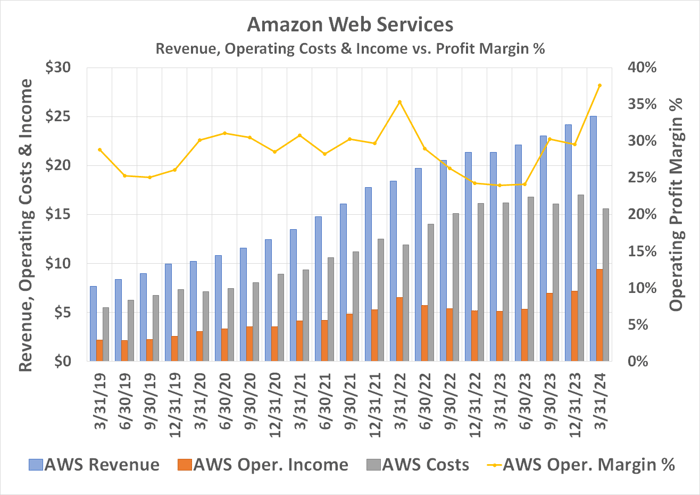 Amazon Web Services has never been more profitable than it was in the first quarter of 2024.