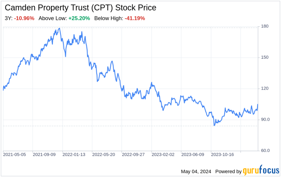 Decoding Camden Property Trust (CPT): A Strategic SWOT Insight