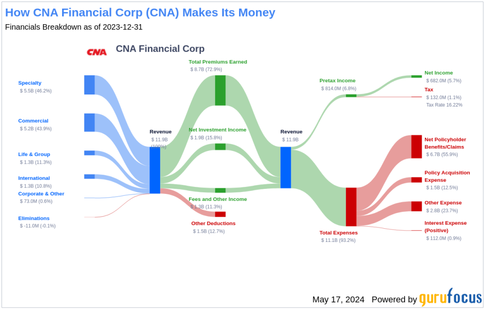 CNA Financial Corp's Dividend Analysis