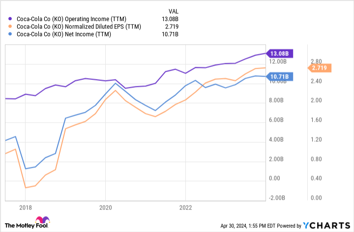 KO Operating Income (TTM) Chart