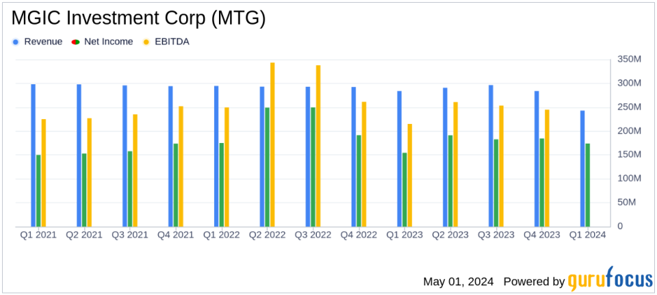 MGIC Investment Corp (MTG) Q1 2024 Earnings: Surpasses Analyst Revenue Forecasts