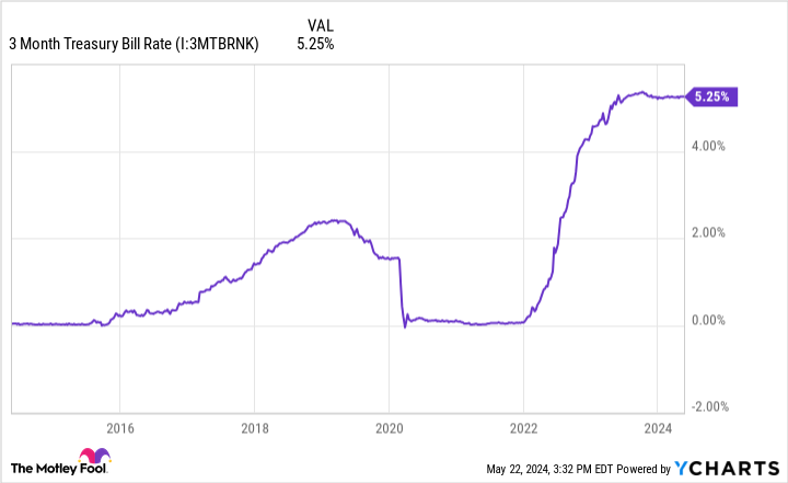 3 Month Treasury Bill Rate Chart