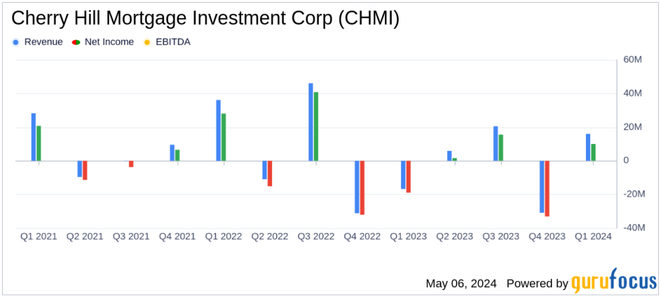 Cherry Hill Mortgage Investment Corp (CHMI) Q1 2024 Earnings: Surpasses Revenue Forecasts, Meets EPS Estimates