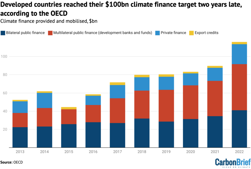 Climate finance, $bn, provided and mobilised by developed countries between 2013-2022. Private finance data for 2015 is not available. Source: OECD. Chart: Carbon Brief.