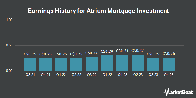Earnings History for Atrium Mortgage Investment (TSE:AI)