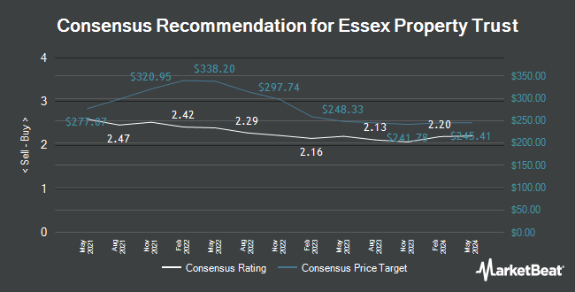 Analyst Recommendations for Essex Property Trust (NYSE:ESS)