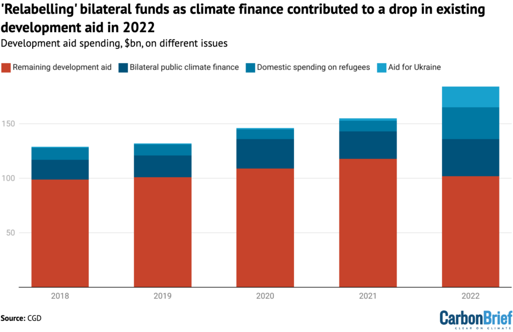 Bilateral development aid spending by developed countries, with specific issues indicated in shades of blue and everything else in red. This chart is based on CGD figures, meaning the bilateral public climate finance targets do not align precisely with the official OECD figures. Source: CGD. Chart: Carbon Brief.