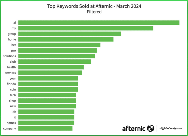 Chart depicting top keywords in domain sales at Afternic in March. They are (with previous month in parentheses):ai (2)
my (1)
group (5)
home (4)
bet (6)
pro (14)
solutions (8)
club (18)
health (9)
services (13)
your (7)
Florida (nr)
coin (nr)
tech (nr)
shop (11)
new (15)
life (19)
it (3)
homes (nr)
company (nr)