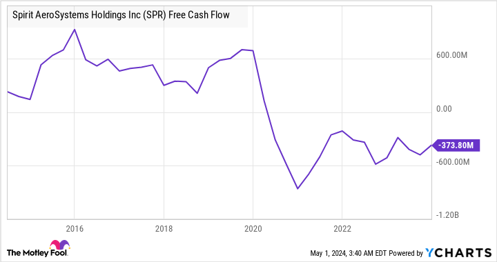 SPR Free Cash Flow Chart