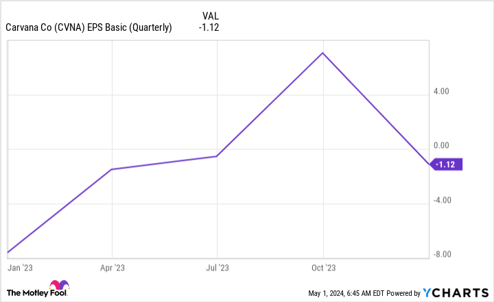 CVNA EPS Basic (Quarterly) Chart