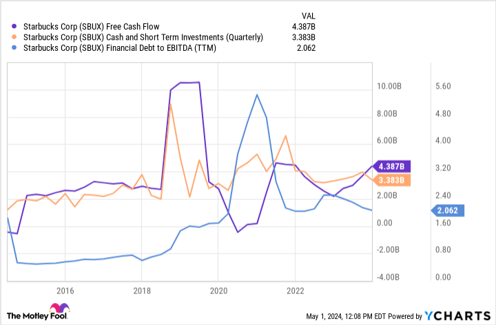 SBUX Free Cash Flow Chart