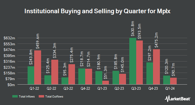 Institutional Ownership by Quarter for Mplx (NYSE:MPLX)