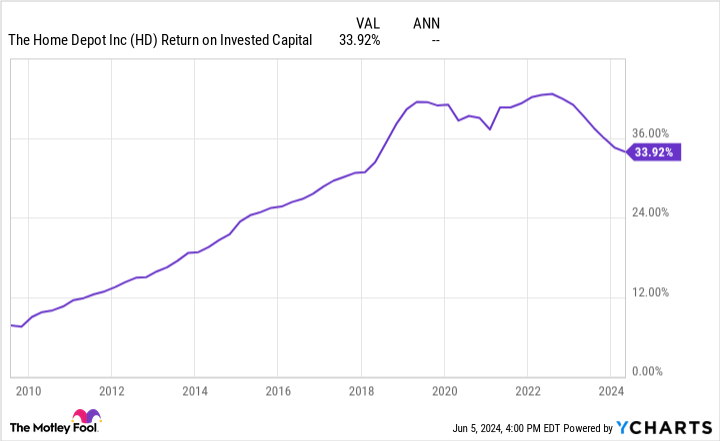 HD Return on Invested Capital Chart