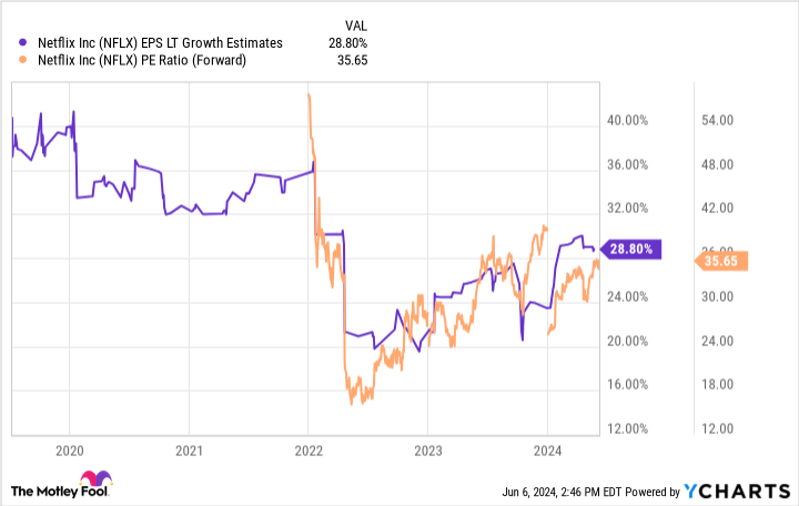 NFLX EPS LT Growth Estimates Chart