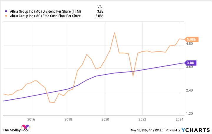 MO Dividend Per Share (TTM) Chart