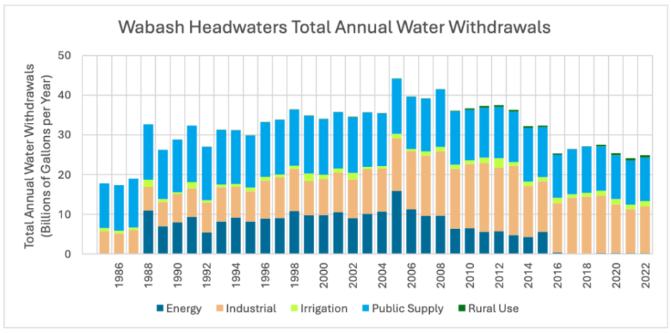  In the Wabash River headwaters area, industrial sector water withdrawals have supplanted energy sector demand. (Indiana Finance Authority)