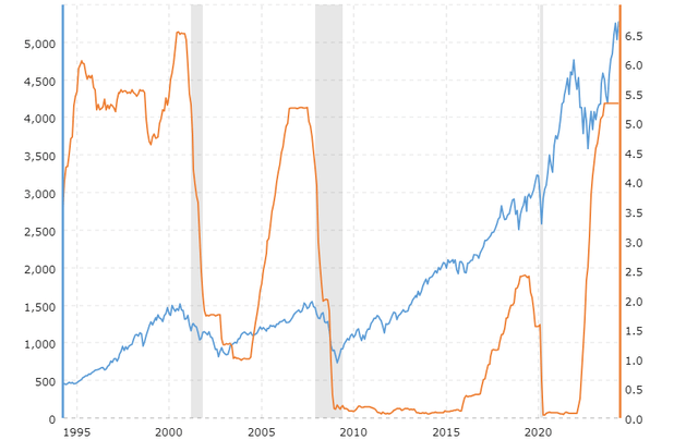 SP500 vs Fed Funds 30-Yr. Chart
