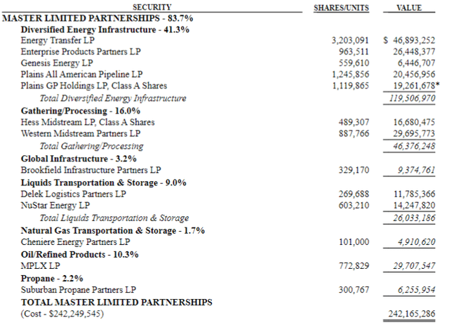 CTR MLP Holdings as of February 29, 2024