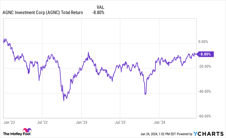 AGNC Total Return Level Chart