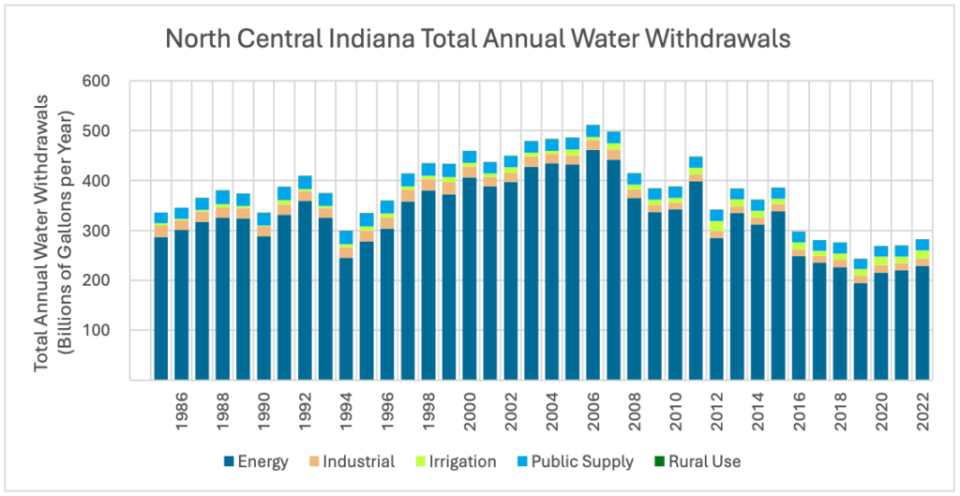  Water withdrawals in north-central Indiana over the last 37 years peaked in 2006. (Indiana Finance Authority)