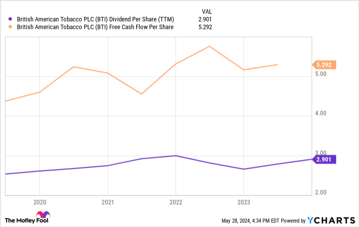 BTI Dividend Per Share (TTM) Chart