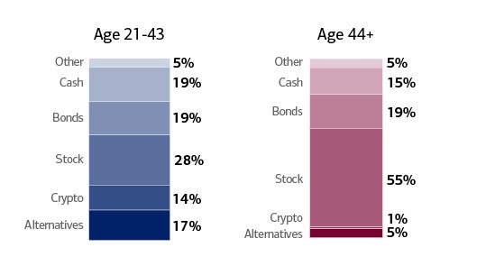 Chart illustrating different asset allocations between generations.