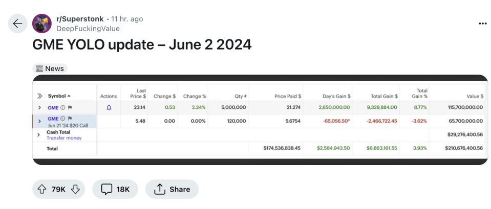 Screenshot that appears to show GameStop holdings by "DeepF—king Value," posted on Reddit late Sunday, June 2, 2024. (Source: Reddit)