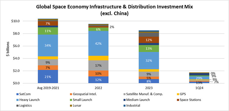 Global Space Economy Infrastructure & Distribution Investment Mix