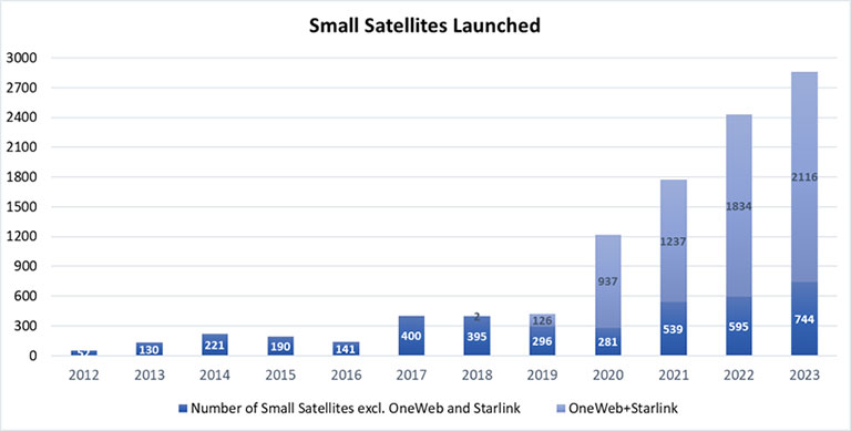 Small Sats Launched graph