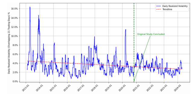 Exhibit 4. Daily Realized Volatility over Time
