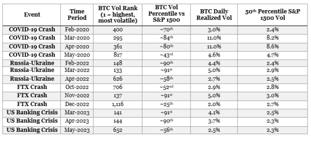 Exhibit 2. Bitcoin’s Daily Realized Volatility Across Market Shocks