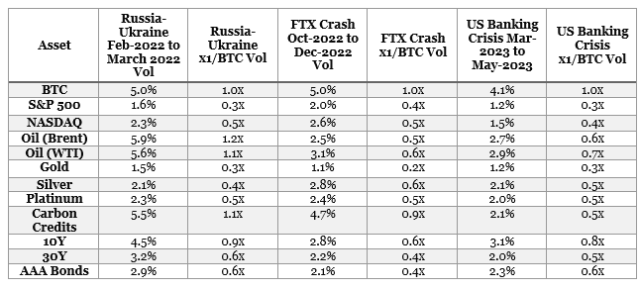 Exhibit 3. Bitcoin’s Daily Realized Volatility vs. Other Assets Across Market Shocks