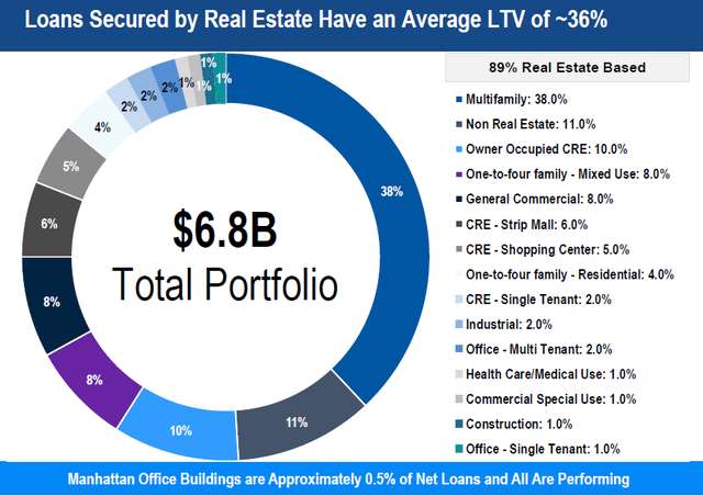 Total Loan Book + Average LTV Ratio