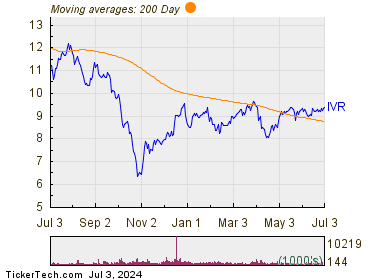 Invesco Mortgage Capital Inc 200 Day Moving Average Chart