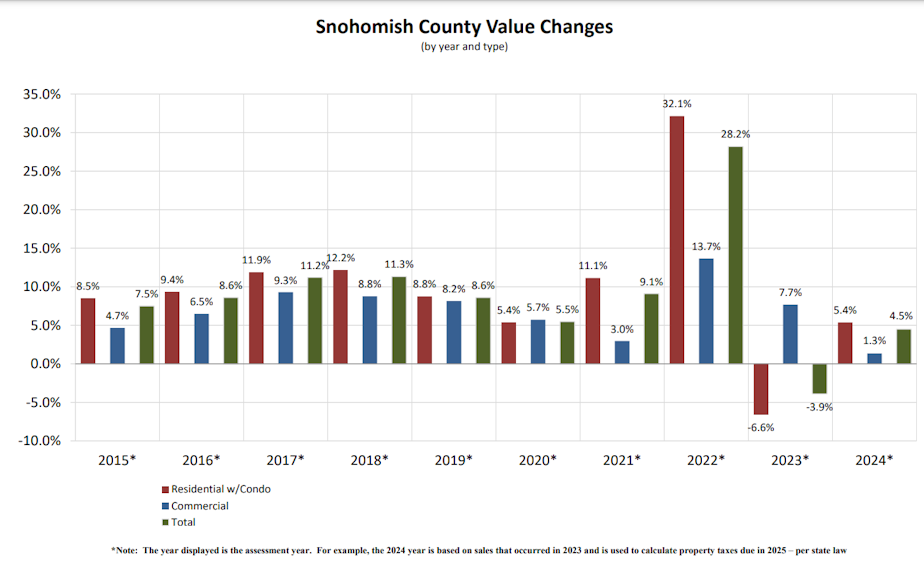 caption: Data from the Snohomish County Assessor's Office showing the change in property values in recent years, as of June 2024. 