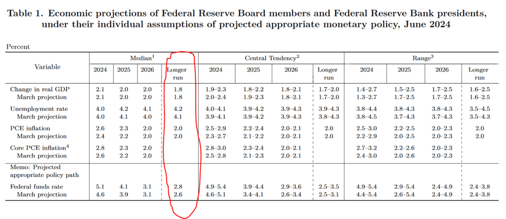 federal reserve economic projections